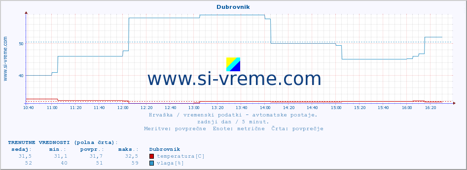 POVPREČJE :: Dubrovnik :: temperatura | vlaga | hitrost vetra | tlak :: zadnji dan / 5 minut.