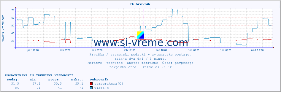 POVPREČJE :: Dubrovnik :: temperatura | vlaga | hitrost vetra | tlak :: zadnja dva dni / 5 minut.