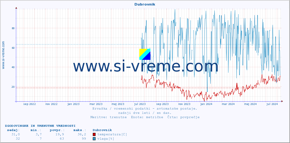 POVPREČJE :: Dubrovnik :: temperatura | vlaga | hitrost vetra | tlak :: zadnji dve leti / en dan.