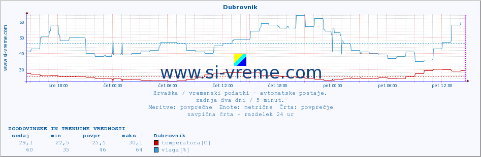 POVPREČJE :: Dubrovnik :: temperatura | vlaga | hitrost vetra | tlak :: zadnja dva dni / 5 minut.