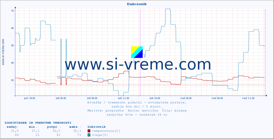 POVPREČJE :: Dubrovnik :: temperatura | vlaga | hitrost vetra | tlak :: zadnja dva dni / 5 minut.