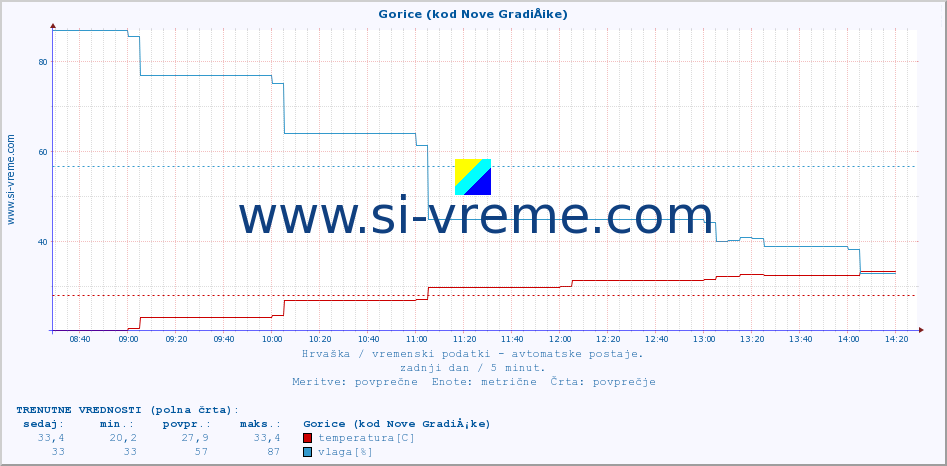 POVPREČJE :: Gorice (kod Nove GradiÅ¡ke) :: temperatura | vlaga | hitrost vetra | tlak :: zadnji dan / 5 minut.