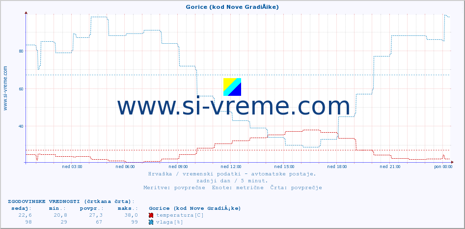 POVPREČJE :: Gorice (kod Nove GradiÅ¡ke) :: temperatura | vlaga | hitrost vetra | tlak :: zadnji dan / 5 minut.