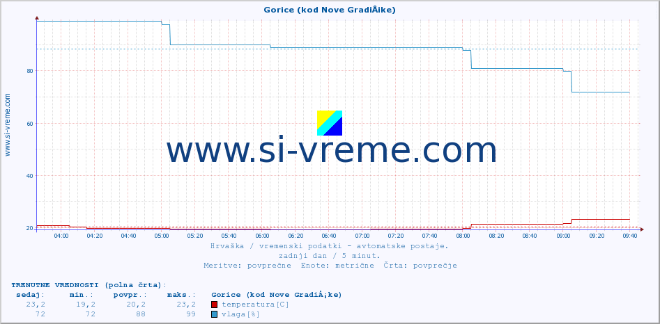 POVPREČJE :: Gorice (kod Nove GradiÅ¡ke) :: temperatura | vlaga | hitrost vetra | tlak :: zadnji dan / 5 minut.