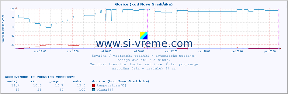 POVPREČJE :: Gorice (kod Nove GradiÅ¡ke) :: temperatura | vlaga | hitrost vetra | tlak :: zadnja dva dni / 5 minut.