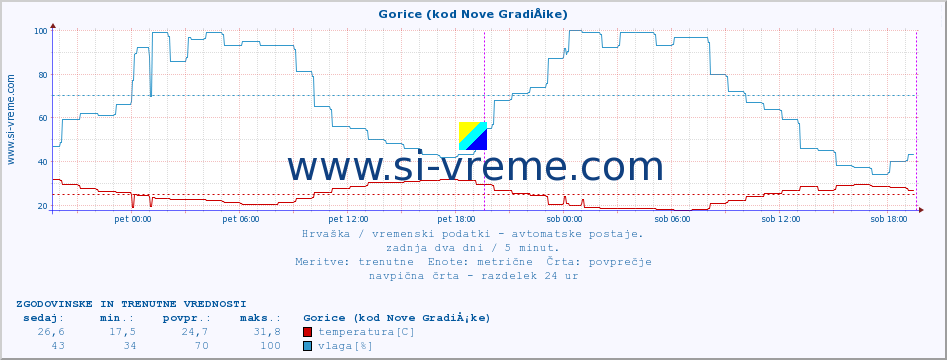 POVPREČJE :: Gorice (kod Nove GradiÅ¡ke) :: temperatura | vlaga | hitrost vetra | tlak :: zadnja dva dni / 5 minut.