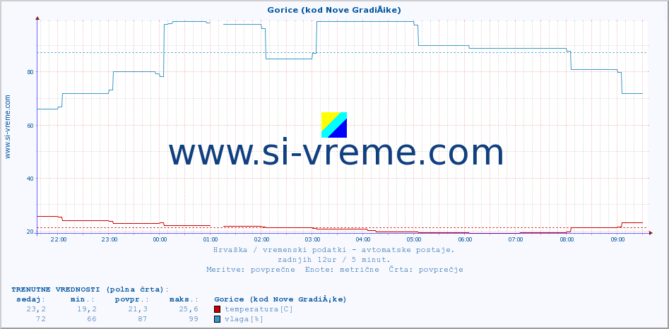 POVPREČJE :: Gorice (kod Nove GradiÅ¡ke) :: temperatura | vlaga | hitrost vetra | tlak :: zadnji dan / 5 minut.