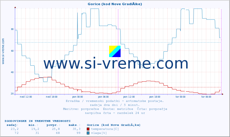 POVPREČJE :: Gorice (kod Nove GradiÅ¡ke) :: temperatura | vlaga | hitrost vetra | tlak :: zadnja dva dni / 5 minut.