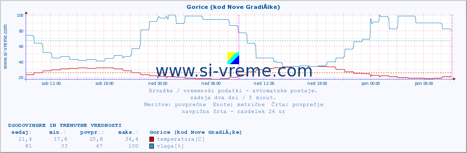 POVPREČJE :: Gorice (kod Nove GradiÅ¡ke) :: temperatura | vlaga | hitrost vetra | tlak :: zadnja dva dni / 5 minut.