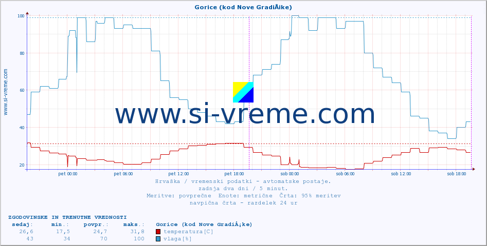 POVPREČJE :: Gorice (kod Nove GradiÅ¡ke) :: temperatura | vlaga | hitrost vetra | tlak :: zadnja dva dni / 5 minut.