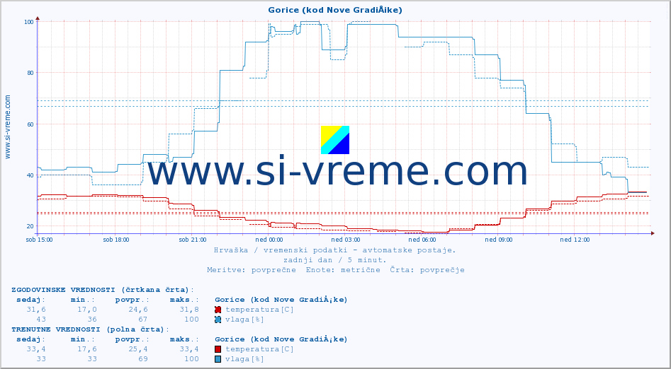 POVPREČJE :: Gorice (kod Nove GradiÅ¡ke) :: temperatura | vlaga | hitrost vetra | tlak :: zadnji dan / 5 minut.
