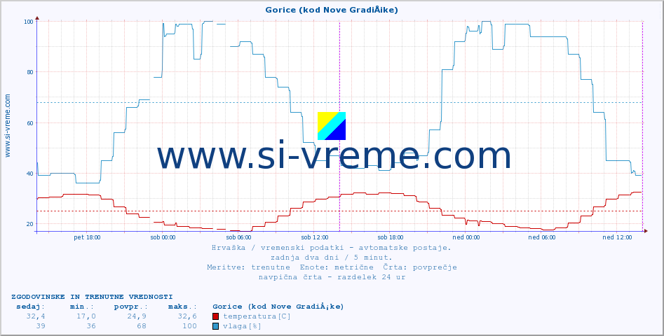 POVPREČJE :: Gorice (kod Nove GradiÅ¡ke) :: temperatura | vlaga | hitrost vetra | tlak :: zadnja dva dni / 5 minut.