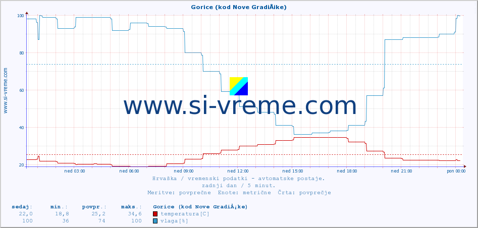 POVPREČJE :: Gorice (kod Nove GradiÅ¡ke) :: temperatura | vlaga | hitrost vetra | tlak :: zadnji dan / 5 minut.