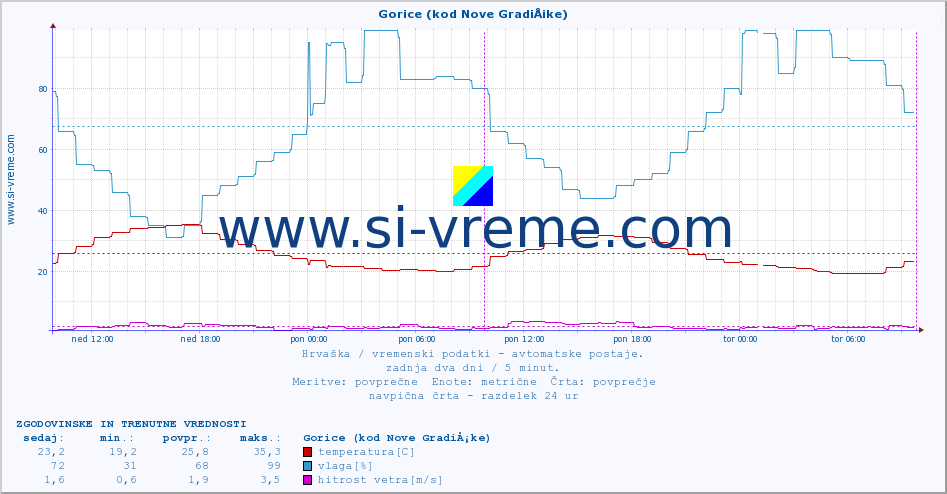 POVPREČJE :: Gorice (kod Nove GradiÅ¡ke) :: temperatura | vlaga | hitrost vetra | tlak :: zadnja dva dni / 5 minut.