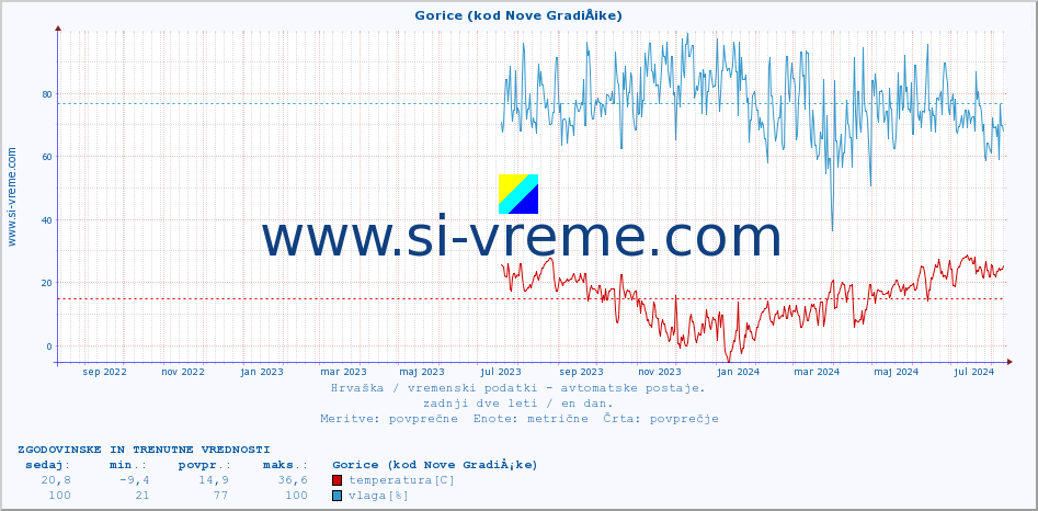 POVPREČJE :: Gorice (kod Nove GradiÅ¡ke) :: temperatura | vlaga | hitrost vetra | tlak :: zadnji dve leti / en dan.