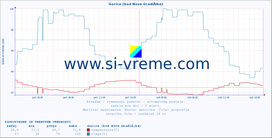 POVPREČJE :: Gorice (kod Nove GradiÅ¡ke) :: temperatura | vlaga | hitrost vetra | tlak :: zadnja dva dni / 5 minut.