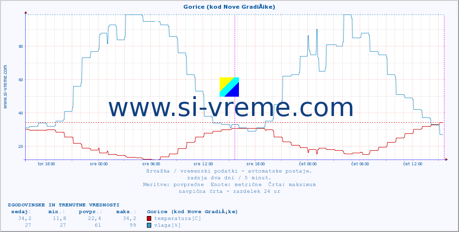 POVPREČJE :: Gorice (kod Nove GradiÅ¡ke) :: temperatura | vlaga | hitrost vetra | tlak :: zadnja dva dni / 5 minut.