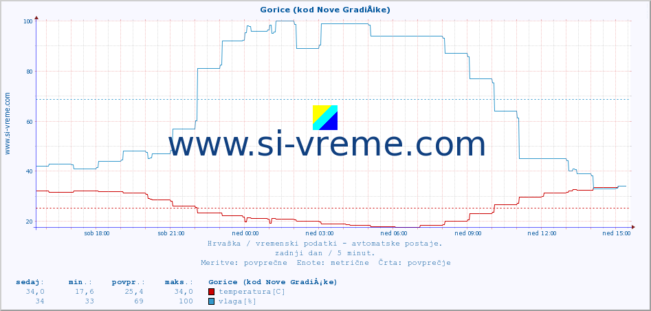 POVPREČJE :: Gorice (kod Nove GradiÅ¡ke) :: temperatura | vlaga | hitrost vetra | tlak :: zadnji dan / 5 minut.