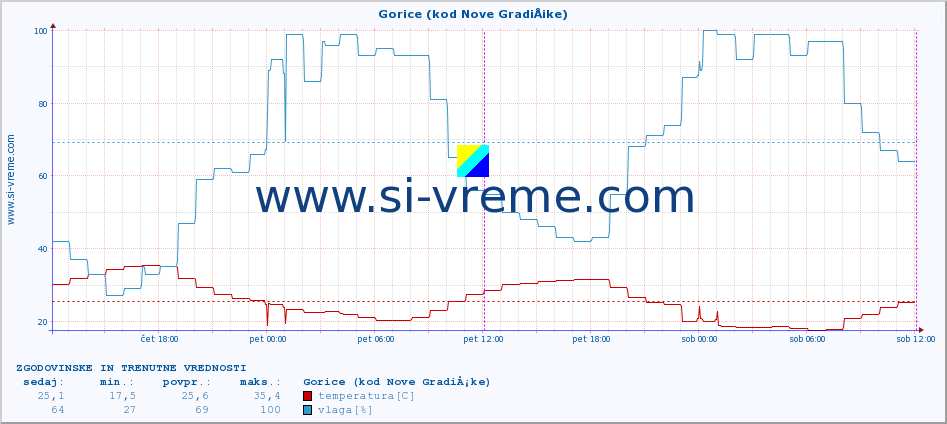 POVPREČJE :: Gorice (kod Nove GradiÅ¡ke) :: temperatura | vlaga | hitrost vetra | tlak :: zadnja dva dni / 5 minut.