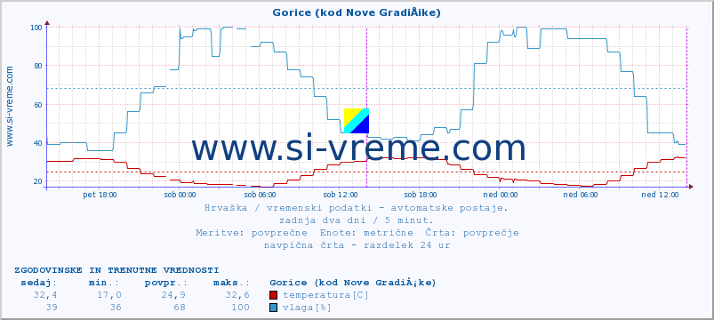 POVPREČJE :: Gorice (kod Nove GradiÅ¡ke) :: temperatura | vlaga | hitrost vetra | tlak :: zadnja dva dni / 5 minut.