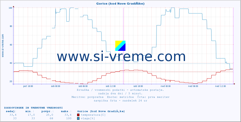 POVPREČJE :: Gorice (kod Nove GradiÅ¡ke) :: temperatura | vlaga | hitrost vetra | tlak :: zadnja dva dni / 5 minut.