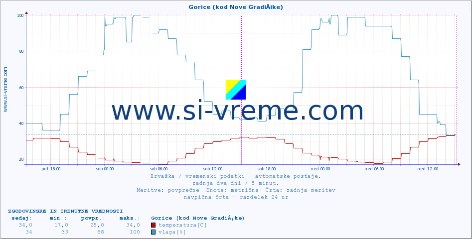POVPREČJE :: Gorice (kod Nove GradiÅ¡ke) :: temperatura | vlaga | hitrost vetra | tlak :: zadnja dva dni / 5 minut.