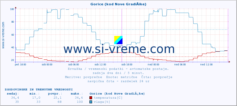 POVPREČJE :: Gorice (kod Nove GradiÅ¡ke) :: temperatura | vlaga | hitrost vetra | tlak :: zadnja dva dni / 5 minut.