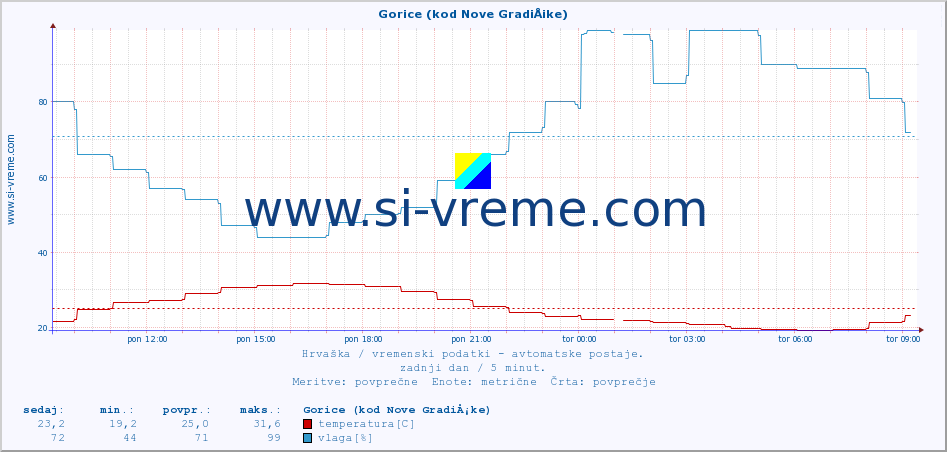 POVPREČJE :: Gorice (kod Nove GradiÅ¡ke) :: temperatura | vlaga | hitrost vetra | tlak :: zadnji dan / 5 minut.