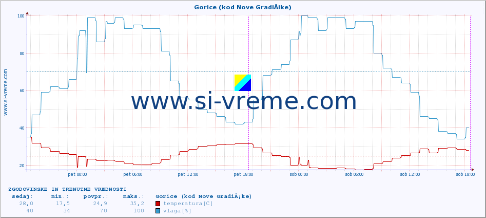 POVPREČJE :: Gorice (kod Nove GradiÅ¡ke) :: temperatura | vlaga | hitrost vetra | tlak :: zadnja dva dni / 5 minut.