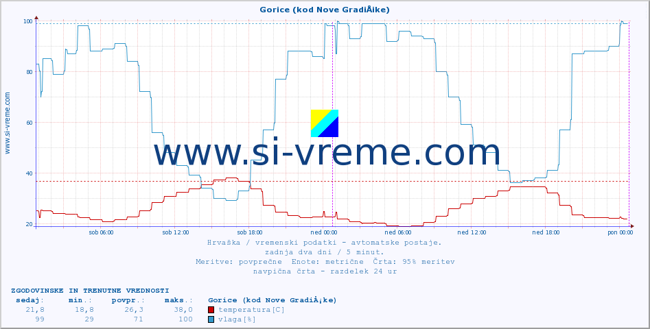 POVPREČJE :: Gorice (kod Nove GradiÅ¡ke) :: temperatura | vlaga | hitrost vetra | tlak :: zadnja dva dni / 5 minut.
