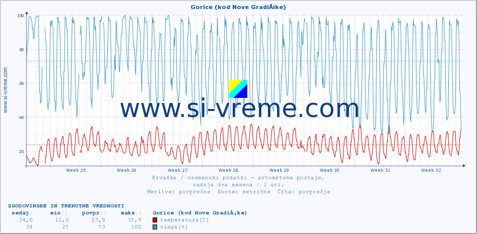 POVPREČJE :: Gorice (kod Nove GradiÅ¡ke) :: temperatura | vlaga | hitrost vetra | tlak :: zadnja dva meseca / 2 uri.