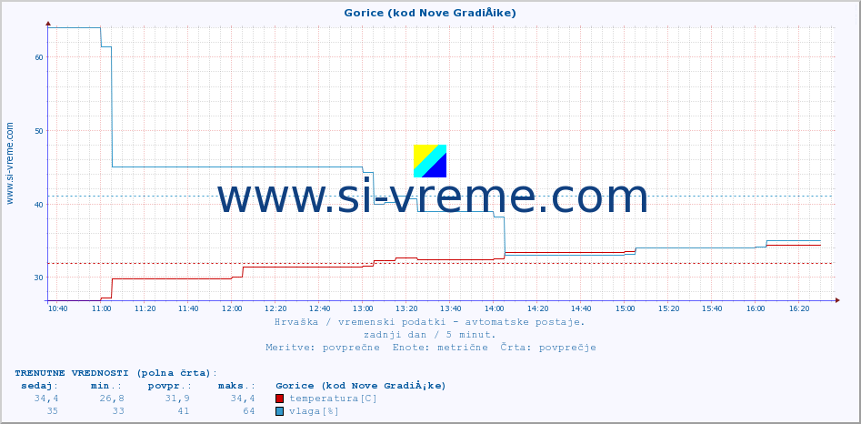 POVPREČJE :: Gorice (kod Nove GradiÅ¡ke) :: temperatura | vlaga | hitrost vetra | tlak :: zadnji dan / 5 minut.