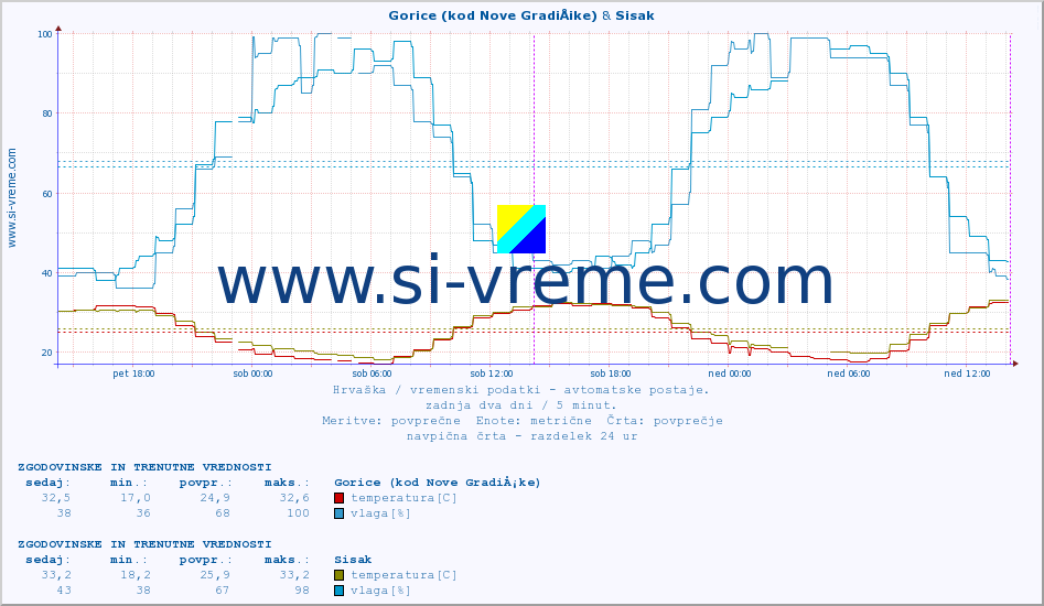 POVPREČJE :: Gorice (kod Nove GradiÅ¡ke) & Sisak :: temperatura | vlaga | hitrost vetra | tlak :: zadnja dva dni / 5 minut.