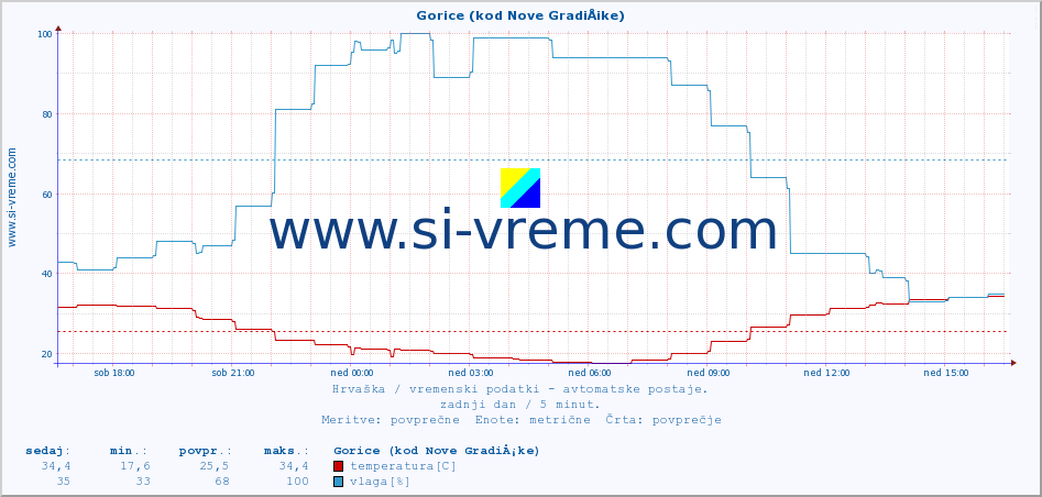 POVPREČJE :: Gorice (kod Nove GradiÅ¡ke) :: temperatura | vlaga | hitrost vetra | tlak :: zadnji dan / 5 minut.