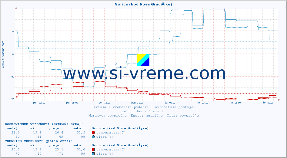 POVPREČJE :: Gorice (kod Nove GradiÅ¡ke) :: temperatura | vlaga | hitrost vetra | tlak :: zadnji dan / 5 minut.