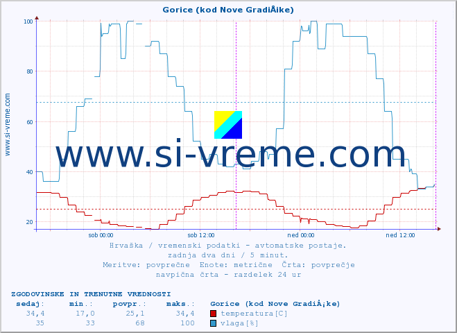 POVPREČJE :: Gorice (kod Nove GradiÅ¡ke) :: temperatura | vlaga | hitrost vetra | tlak :: zadnja dva dni / 5 minut.