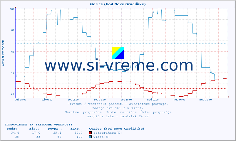 POVPREČJE :: Gorice (kod Nove GradiÅ¡ke) :: temperatura | vlaga | hitrost vetra | tlak :: zadnja dva dni / 5 minut.