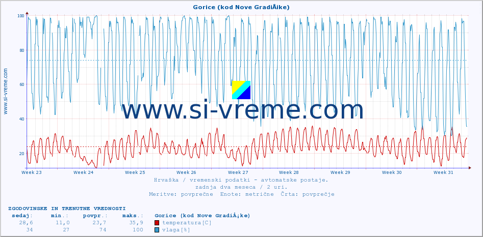 POVPREČJE :: Gorice (kod Nove GradiÅ¡ke) :: temperatura | vlaga | hitrost vetra | tlak :: zadnja dva meseca / 2 uri.