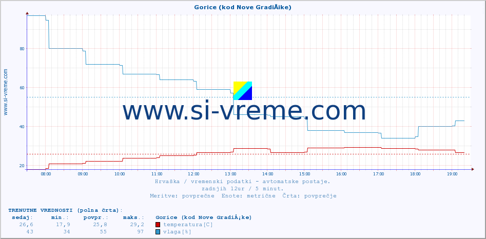 POVPREČJE :: Gorice (kod Nove GradiÅ¡ke) :: temperatura | vlaga | hitrost vetra | tlak :: zadnji dan / 5 minut.