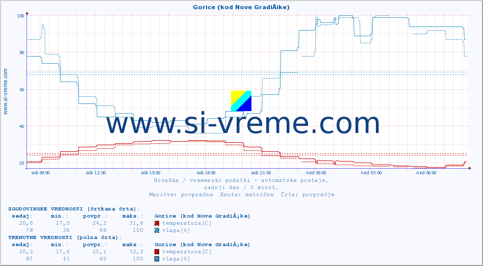 POVPREČJE :: Gorice (kod Nove GradiÅ¡ke) :: temperatura | vlaga | hitrost vetra | tlak :: zadnji dan / 5 minut.
