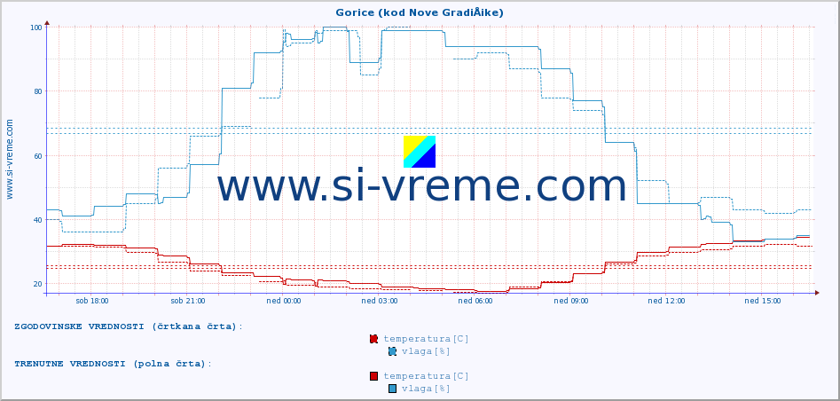 POVPREČJE :: Gorice (kod Nove GradiÅ¡ke) :: temperatura | vlaga | hitrost vetra | tlak :: zadnji dan / 5 minut.