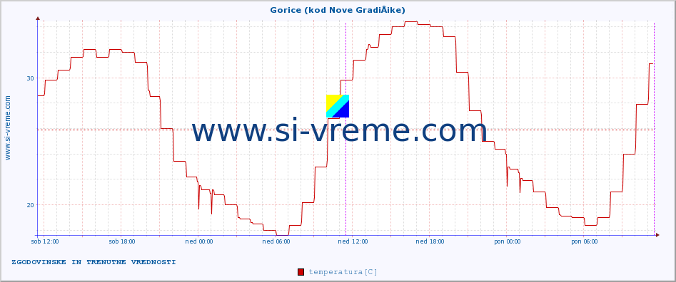 POVPREČJE :: Gorice (kod Nove GradiÅ¡ke) :: temperatura | vlaga | hitrost vetra | tlak :: zadnja dva dni / 5 minut.