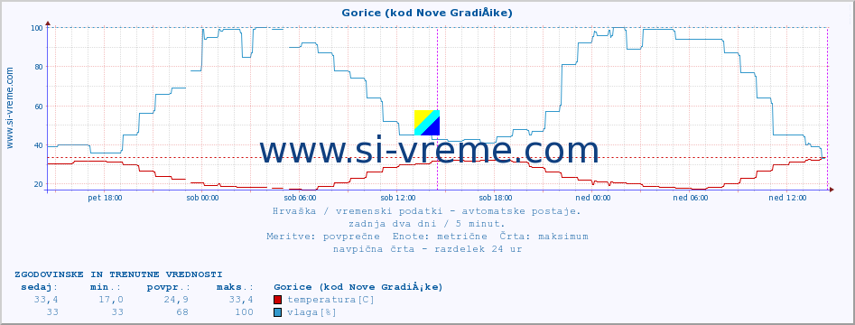 POVPREČJE :: Gorice (kod Nove GradiÅ¡ke) :: temperatura | vlaga | hitrost vetra | tlak :: zadnja dva dni / 5 minut.