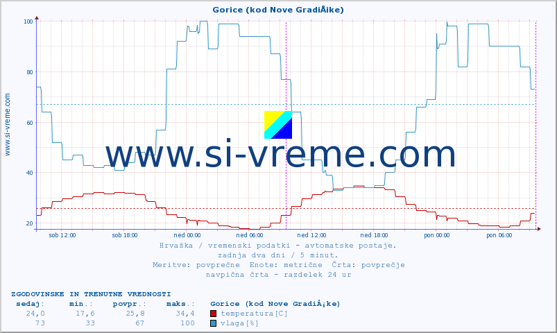 POVPREČJE :: Gorice (kod Nove GradiÅ¡ke) :: temperatura | vlaga | hitrost vetra | tlak :: zadnja dva dni / 5 minut.