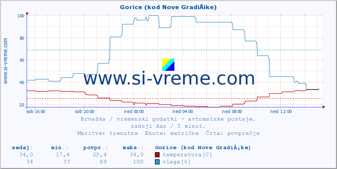 POVPREČJE :: Gorice (kod Nove GradiÅ¡ke) :: temperatura | vlaga | hitrost vetra | tlak :: zadnji dan / 5 minut.