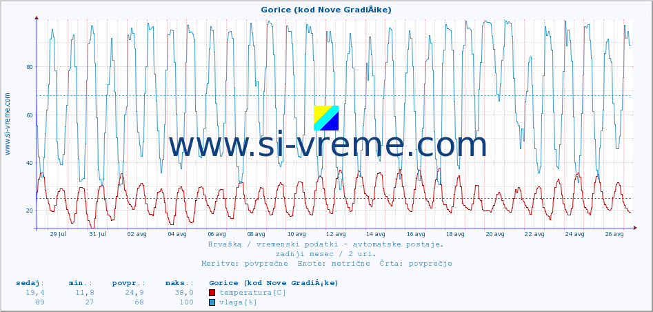 POVPREČJE :: Gorice (kod Nove GradiÅ¡ke) :: temperatura | vlaga | hitrost vetra | tlak :: zadnji mesec / 2 uri.