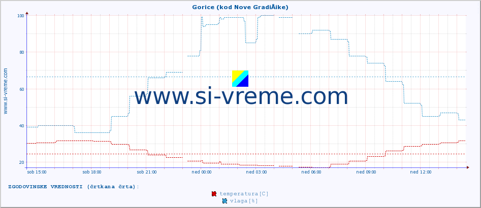 POVPREČJE :: Gorice (kod Nove GradiÅ¡ke) :: temperatura | vlaga | hitrost vetra | tlak :: zadnji dan / 5 minut.