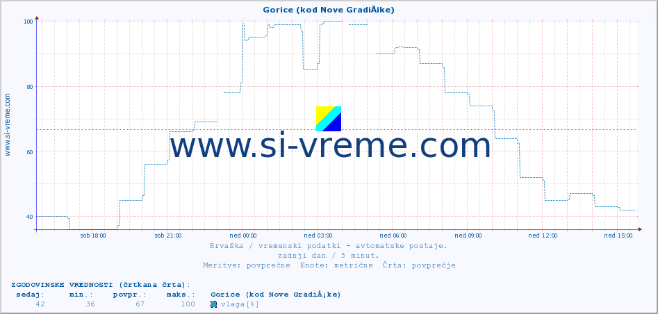 POVPREČJE :: Gorice (kod Nove GradiÅ¡ke) :: temperatura | vlaga | hitrost vetra | tlak :: zadnji dan / 5 minut.