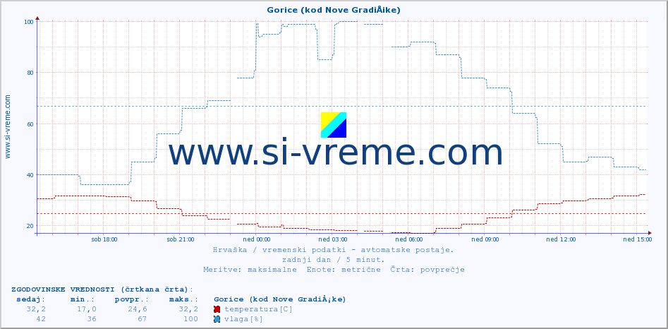 POVPREČJE :: Gorice (kod Nove GradiÅ¡ke) :: temperatura | vlaga | hitrost vetra | tlak :: zadnji dan / 5 minut.