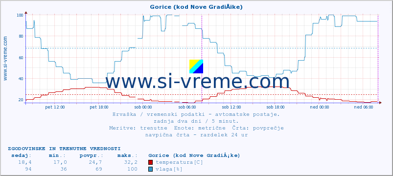 POVPREČJE :: Gorice (kod Nove GradiÅ¡ke) :: temperatura | vlaga | hitrost vetra | tlak :: zadnja dva dni / 5 minut.